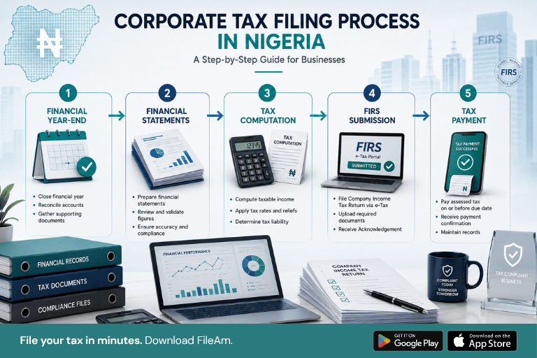 Infographic titled "Corporate Annual Return Tax in Nigeria – Corporate Tax Filing Process: A Step-by-Step Guide for Businesses." The infographic illustrates the corporate annual return tax in Nigeria process through five key stages: 1. Financial Year-End (close the financial year, reconcile accounts, and gather supporting documents), 2. Financial Statements (prepare, review, and validate financial statements), 3. Tax Computation (calculate taxable income, apply tax rates and reliefs, and determine tax liability), 4. FIRS Submission (submit the Company Income Tax Return via the FIRS e-Tax Portal, upload required documents, and receive acknowledgment), and 5. Tax Payment (pay assessed tax before the due date, receive payment confirmation, and maintain compliance records). Supporting visuals include a calendar, financial reports, a calculator, a laptop displaying the FIRS e-Tax Portal, a smartphone showing successful tax payment, binders labeled Financial Records, Tax Documents, and Compliance Files, financial charts, corporate tax return documents, and a compliance-themed mug. The footer features the call to action: "File your tax in minutes. Download FileAm." with Google Play and Apple App Store download badges.