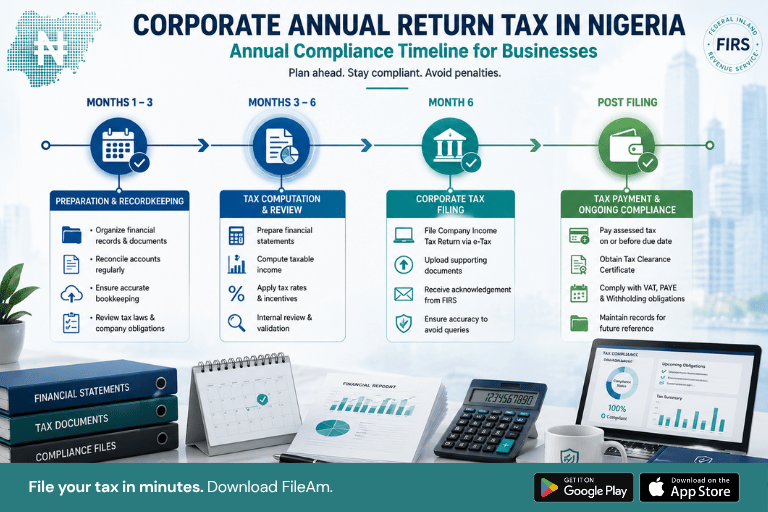 Infographic titled "Corporate Annual Return Tax in Nigeria – Annual Compliance Timeline for Businesses." The graphic presents a four-stage annual tax compliance timeline for Nigerian businesses. Months 1–3: Preparation & Recordkeeping includes organizing financial records and documents, reconciling accounts regularly, maintaining accurate bookkeeping, and reviewing tax laws and company obligations. Months 3–6: Tax Computation & Review covers preparing financial statements, computing taxable income, applying tax rates and incentives, and conducting internal reviews and validation. Month 6: Corporate Tax Filing involves filing Company Income Tax Returns via the FIRS e-Tax Portal, uploading supporting documents, receiving acknowledgment from the Federal Inland Revenue Service (FIRS), and ensuring accuracy to avoid queries. Post Filing: Tax Payment & Ongoing Compliance includes paying assessed tax on or before the due date, obtaining a Tax Clearance Certificate, complying with VAT, PAYE, and withholding tax obligations, and maintaining records for future reference. Supporting visuals include binders labeled Financial Statements, Tax Documents, and Compliance Files, a desk calendar, financial reports, a calculator, a laptop displaying a tax compliance dashboard, and a coffee mug. The footer reads: "File your tax in minutes. Download FileAm." with Google Play and Apple App Store download badges.