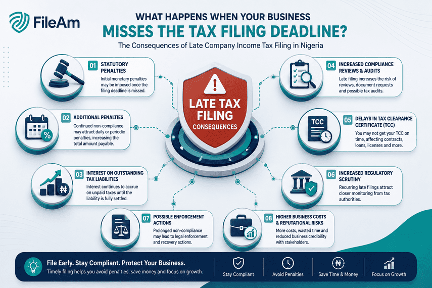 Infographic showing the consequences of late Company Income Tax filing in Nigeria, including penalties, interest, audits, and compliance risks.